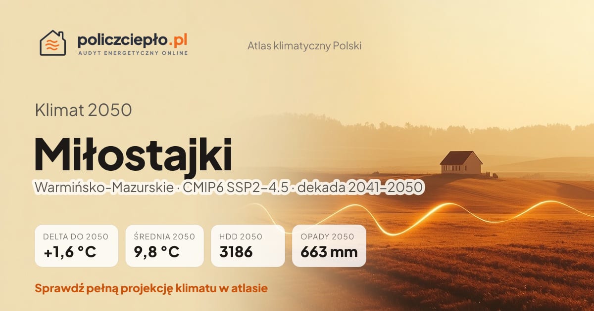 Klimat Miłostajki w 2050 (Warmińsko-Mazurskie) - infografika: średnia roczna +1,6°C cieplej niż 1991-2020, 3186 HDD, opady 663 mm rocznie (scenariusz SSP2-4.5)