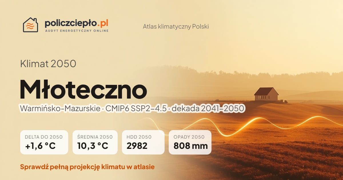 Klimat Młoteczno w 2050 (Warmińsko-Mazurskie) - infografika: średnia roczna +1,6°C cieplej niż 1991-2020, 2982 HDD, opady 808 mm rocznie (scenariusz SSP2-4.5)
