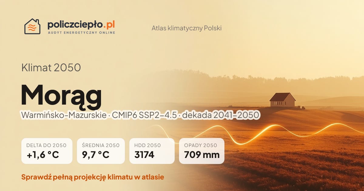Klimat Morąg w 2050 (Warmińsko-Mazurskie) - infografika: średnia roczna +1,6°C cieplej niż 1991-2020, 3174 HDD, opady 709 mm rocznie (scenariusz SSP2-4.5)