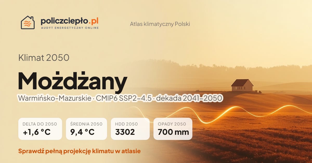 Klimat Możdżany w 2050 (Warmińsko-Mazurskie) - infografika: średnia roczna +1,6°C cieplej niż 1991-2020, 3302 HDD, opady 700 mm rocznie (scenariusz SSP2-4.5)