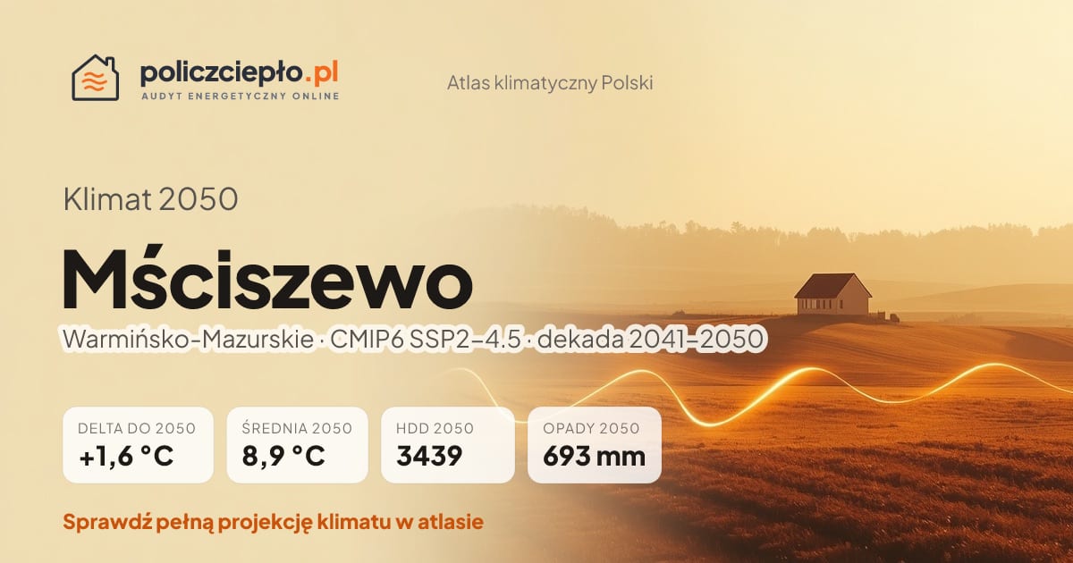 Klimat Mściszewo w 2050 (Warmińsko-Mazurskie) - infografika: średnia roczna +1,6°C cieplej niż 1991-2020, 3439 HDD, opady 693 mm rocznie (scenariusz SSP2-4.5)