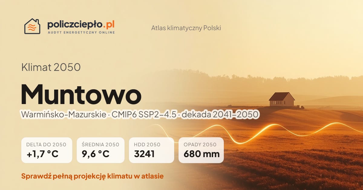 Klimat Muntowo w 2050 (Warmińsko-Mazurskie) - infografika: średnia roczna +1,7°C cieplej niż 1991-2020, 3241 HDD, opady 680 mm rocznie (scenariusz SSP2-4.5)