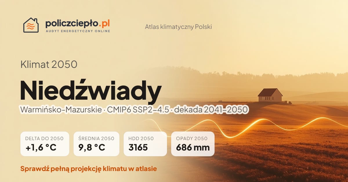 Klimat Niedźwiady w 2050 (Warmińsko-Mazurskie) - infografika: średnia roczna +1,6°C cieplej niż 1991-2020, 3165 HDD, opady 686 mm rocznie (scenariusz SSP2-4.5)