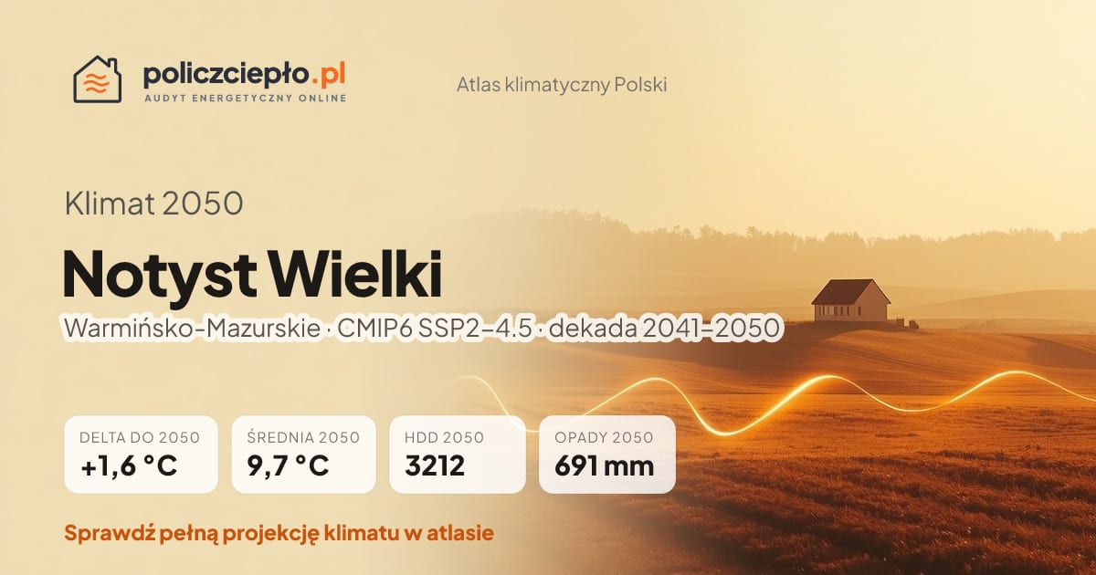 Klimat Notyst Wielki w 2050 (Warmińsko-Mazurskie) - infografika: średnia roczna +1,6°C cieplej niż 1991-2020, 3212 HDD, opady 691 mm rocznie (scenariusz SSP2-4.5)