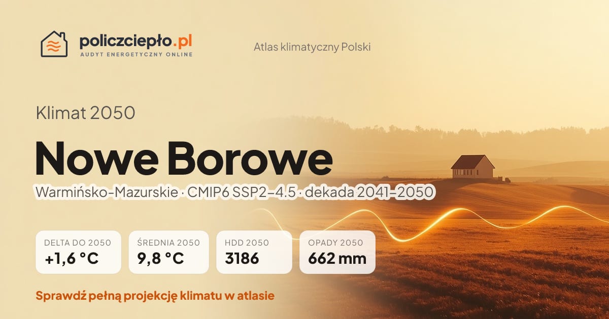 Klimat Nowe Borowe w 2050 (Warmińsko-Mazurskie) - infografika: średnia roczna +1,6°C cieplej niż 1991-2020, 3186 HDD, opady 662 mm rocznie (scenariusz SSP2-4.5)