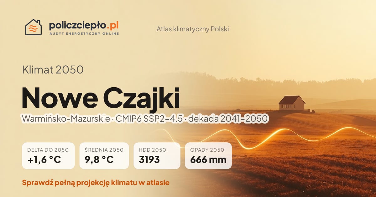 Klimat Nowe Czajki w 2050 (Warmińsko-Mazurskie) - infografika: średnia roczna +1,6°C cieplej niż 1991-2020, 3193 HDD, opady 666 mm rocznie (scenariusz SSP2-4.5)
