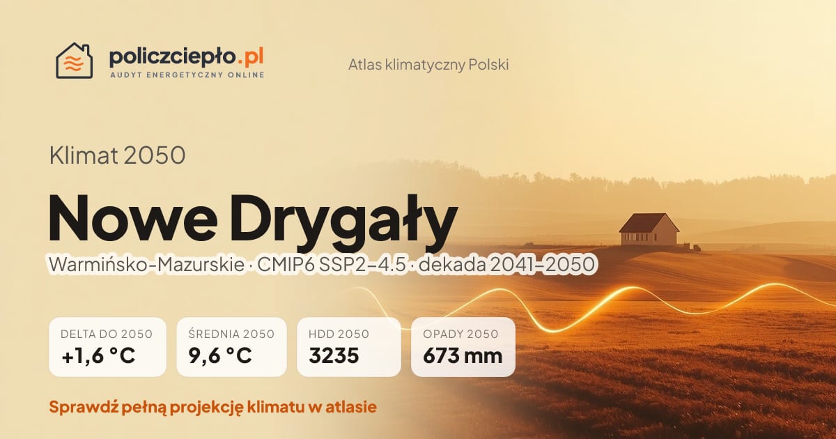 Klimat Nowe Drygały w 2050 (Warmińsko-Mazurskie) - infografika: średnia roczna +1,6°C cieplej niż 1991-2020, 3235 HDD, opady 673 mm rocznie (scenariusz SSP2-4.5)