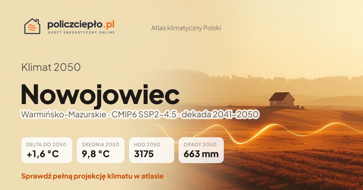 Klimat Nowojowiec w 2050 (Warmińsko-Mazurskie) - infografika: średnia roczna +1,6°C cieplej niż 1991-2020, 3175 HDD, opady 663 mm rocznie (scenariusz SSP2-4.5)