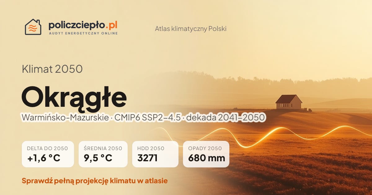 Klimat Okrągłe w 2050 (Warmińsko-Mazurskie) - infografika: średnia roczna +1,6°C cieplej niż 1991-2020, 3271 HDD, opady 680 mm rocznie (scenariusz SSP2-4.5)