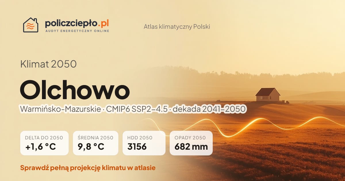 Klimat Olchowo w 2050 (Warmińsko-Mazurskie) - infografika: średnia roczna +1,6°C cieplej niż 1991-2020, 3156 HDD, opady 682 mm rocznie (scenariusz SSP2-4.5)