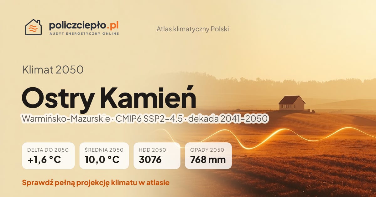 Klimat Ostry Kamień w 2050 (Warmińsko-Mazurskie) - infografika: średnia roczna +1,6°C cieplej niż 1991-2020, 3076 HDD, opady 768 mm rocznie (scenariusz SSP2-4.5)