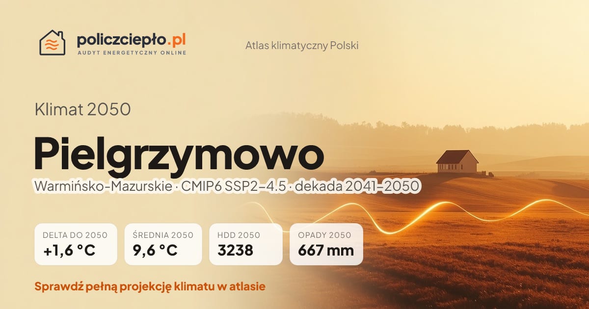 Klimat Pielgrzymowo w 2050 (Warmińsko-Mazurskie) - infografika: średnia roczna +1,6°C cieplej niż 1991-2020, 3238 HDD, opady 667 mm rocznie (scenariusz SSP2-4.5)