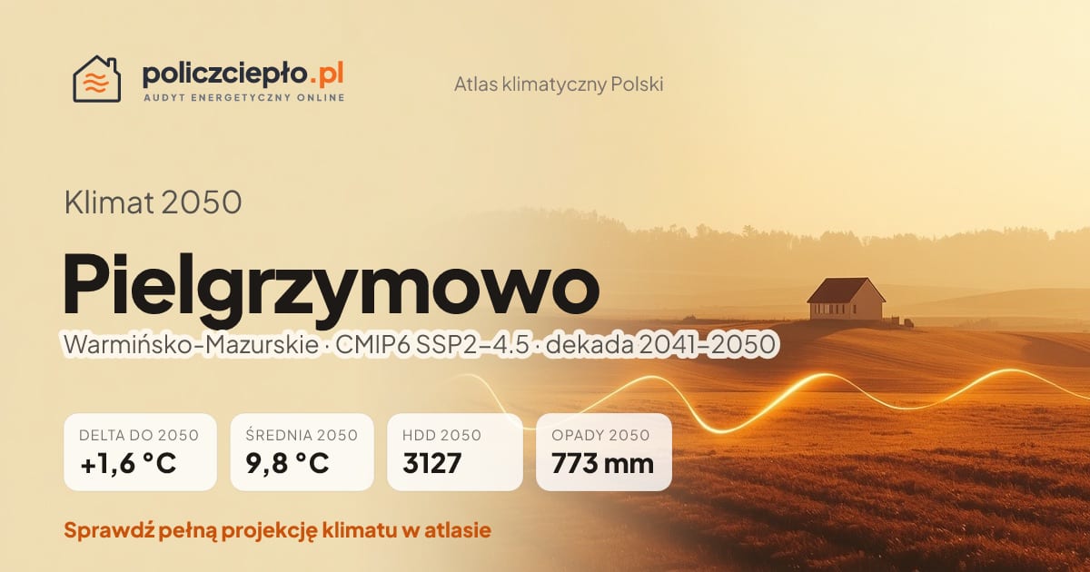 Klimat Pielgrzymowo w 2050 (Warmińsko-Mazurskie) - infografika: średnia roczna +1,6°C cieplej niż 1991-2020, 3127 HDD, opady 773 mm rocznie (scenariusz SSP2-4.5)