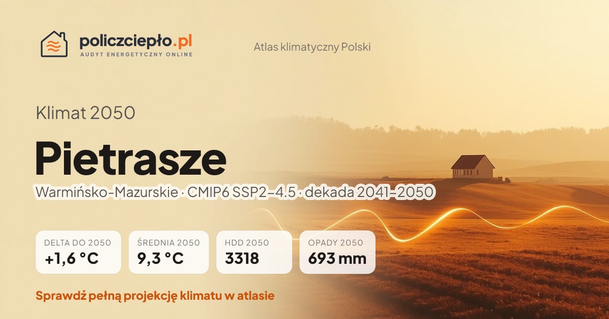 Klimat Pietrasze w 2050 (Warmińsko-Mazurskie) - infografika: średnia roczna +1,6°C cieplej niż 1991-2020, 3318 HDD, opady 693 mm rocznie (scenariusz SSP2-4.5)
