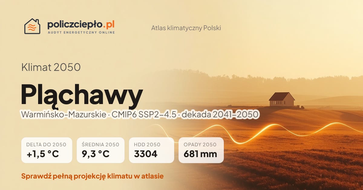 Klimat Pląchawy w 2050 (Warmińsko-Mazurskie) - infografika: średnia roczna +1,5°C cieplej niż 1991-2020, 3304 HDD, opady 681 mm rocznie (scenariusz SSP2-4.5)