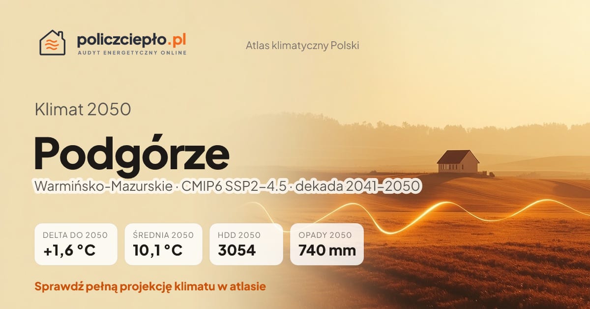 Klimat Podgórze w 2050 (Warmińsko-Mazurskie) - infografika: średnia roczna +1,6°C cieplej niż 1991-2020, 3054 HDD, opady 740 mm rocznie (scenariusz SSP2-4.5)