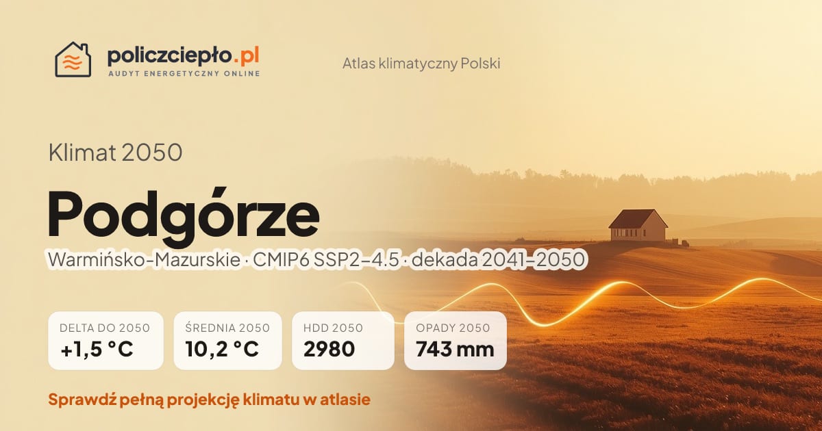 Klimat Podgórze w 2050 (Warmińsko-Mazurskie) - infografika: średnia roczna +1,5°C cieplej niż 1991-2020, 2980 HDD, opady 743 mm rocznie (scenariusz SSP2-4.5)