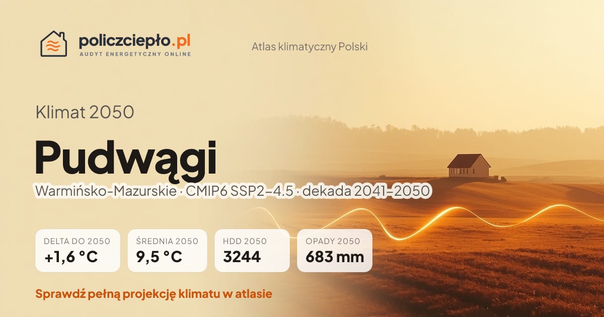 Klimat Pudwągi w 2050 (Warmińsko-Mazurskie) - infografika: średnia roczna +1,6°C cieplej niż 1991-2020, 3244 HDD, opady 683 mm rocznie (scenariusz SSP2-4.5)