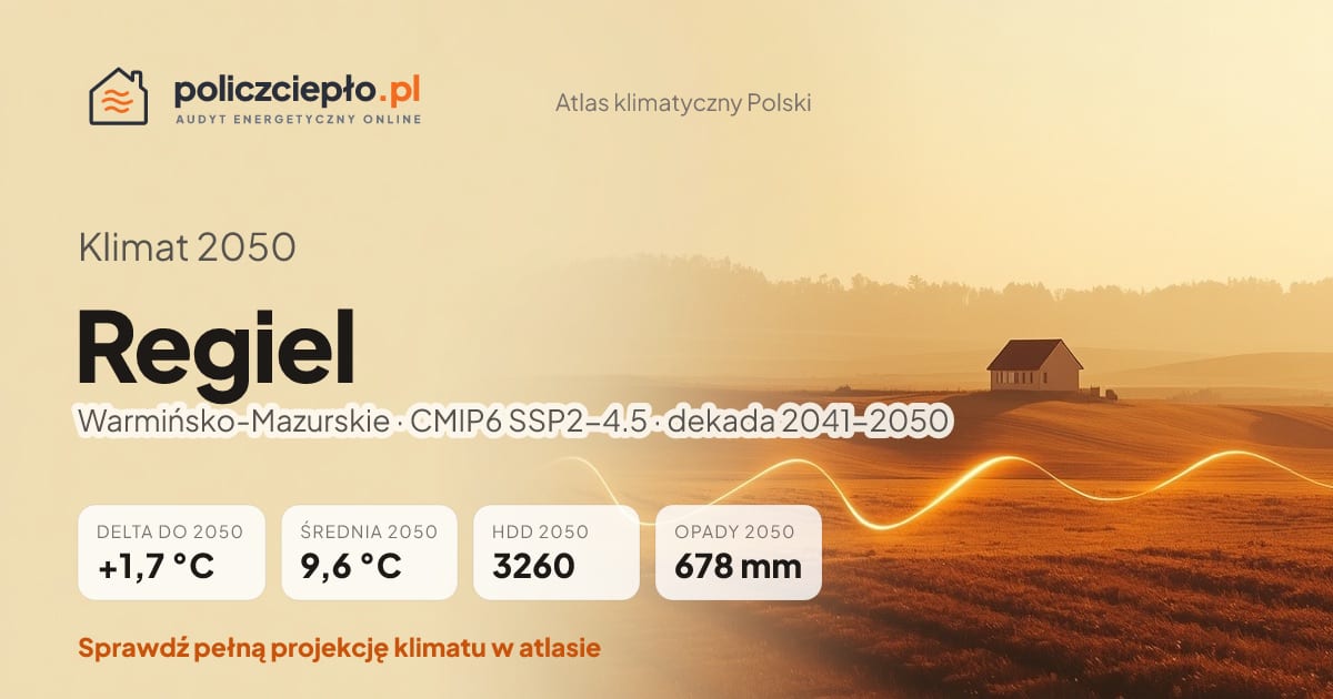 Klimat Regiel w 2050 (Warmińsko-Mazurskie) - infografika: średnia roczna +1,7°C cieplej niż 1991-2020, 3260 HDD, opady 678 mm rocznie (scenariusz SSP2-4.5)