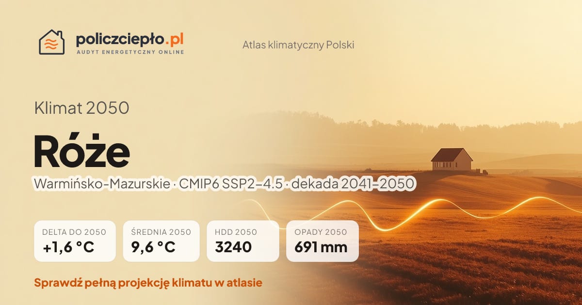 Klimat Róże w 2050 (Warmińsko-Mazurskie) - infografika: średnia roczna +1,6°C cieplej niż 1991-2020, 3240 HDD, opady 691 mm rocznie (scenariusz SSP2-4.5)