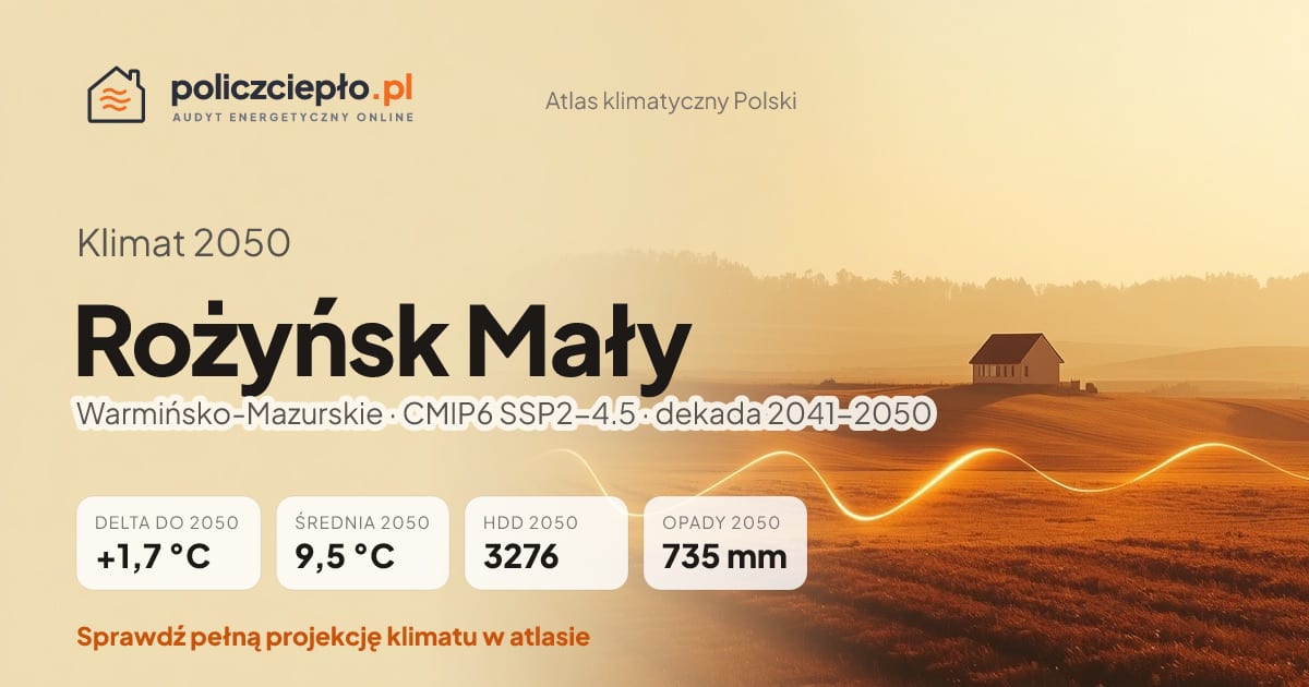Klimat Rożyńsk Mały w 2050 (Warmińsko-Mazurskie) - infografika: średnia roczna +1,7°C cieplej niż 1991-2020, 3276 HDD, opady 735 mm rocznie (scenariusz SSP2-4.5)