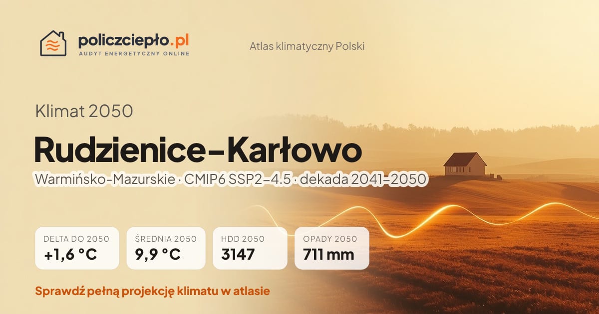 Klimat Rudzienice-Karłowo w 2050 (Warmińsko-Mazurskie) - infografika: średnia roczna +1,6°C cieplej niż 1991-2020, 3147 HDD, opady 711 mm rocznie (scenariusz SSP2-4.5)