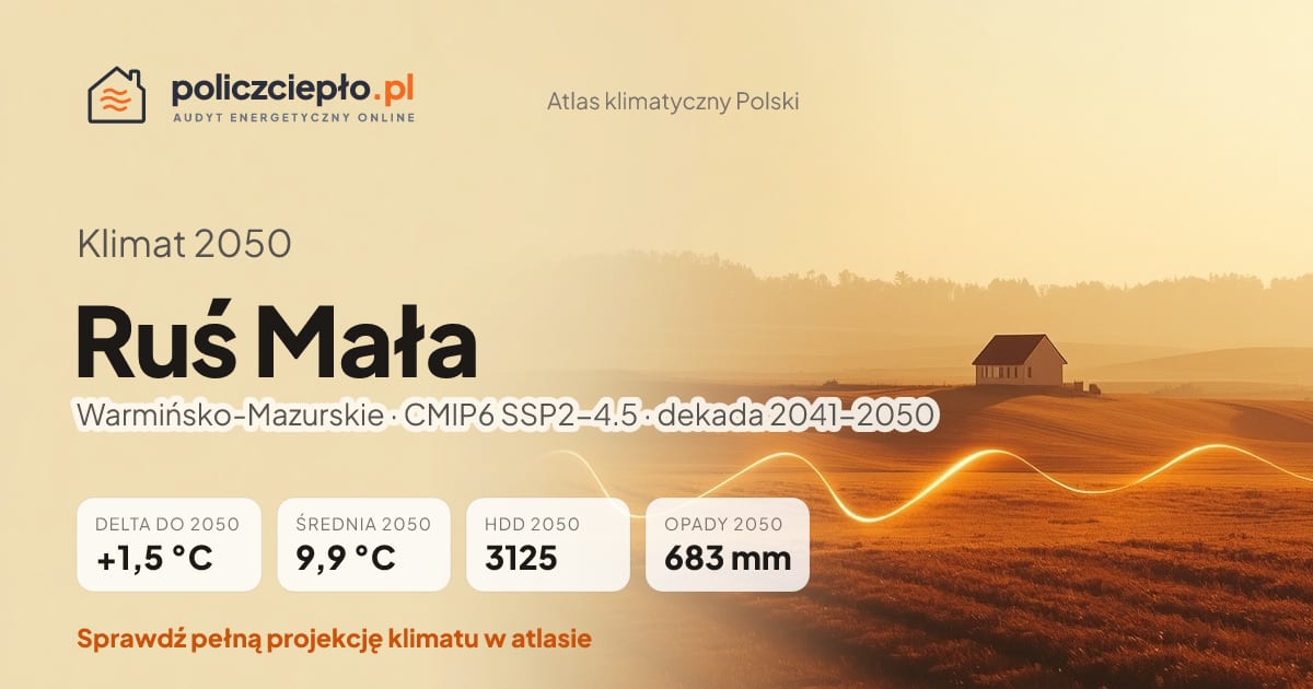 Klimat Ruś Mała w 2050 (Warmińsko-Mazurskie) - infografika: średnia roczna +1,5°C cieplej niż 1991-2020, 3125 HDD, opady 683 mm rocznie (scenariusz SSP2-4.5)