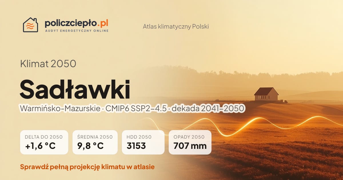 Klimat Sadławki w 2050 (Warmińsko-Mazurskie) - infografika: średnia roczna +1,6°C cieplej niż 1991-2020, 3153 HDD, opady 707 mm rocznie (scenariusz SSP2-4.5)