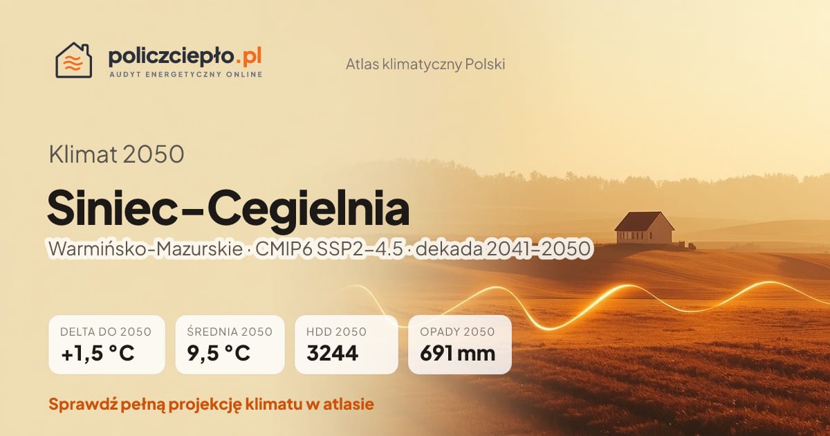 Klimat Siniec-Cegielnia w 2050 (Warmińsko-Mazurskie) - infografika: średnia roczna +1,5°C cieplej niż 1991-2020, 3244 HDD, opady 691 mm rocznie (scenariusz SSP2-4.5)