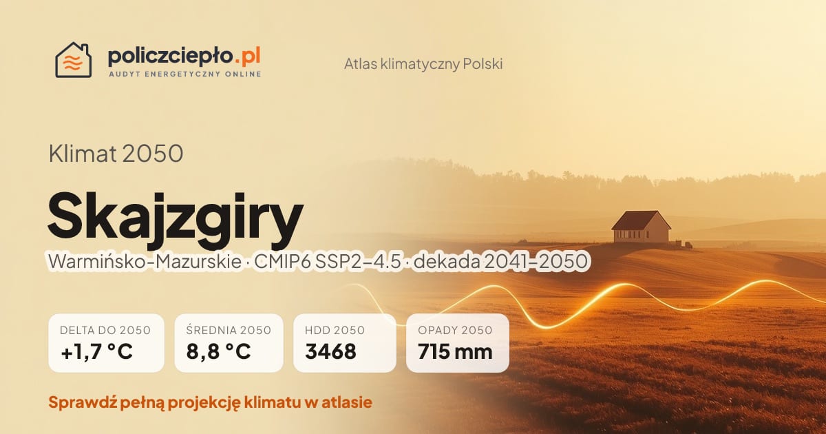Klimat Skajzgiry w 2050 (Warmińsko-Mazurskie) - infografika: średnia roczna +1,7°C cieplej niż 1991-2020, 3468 HDD, opady 715 mm rocznie (scenariusz SSP2-4.5)