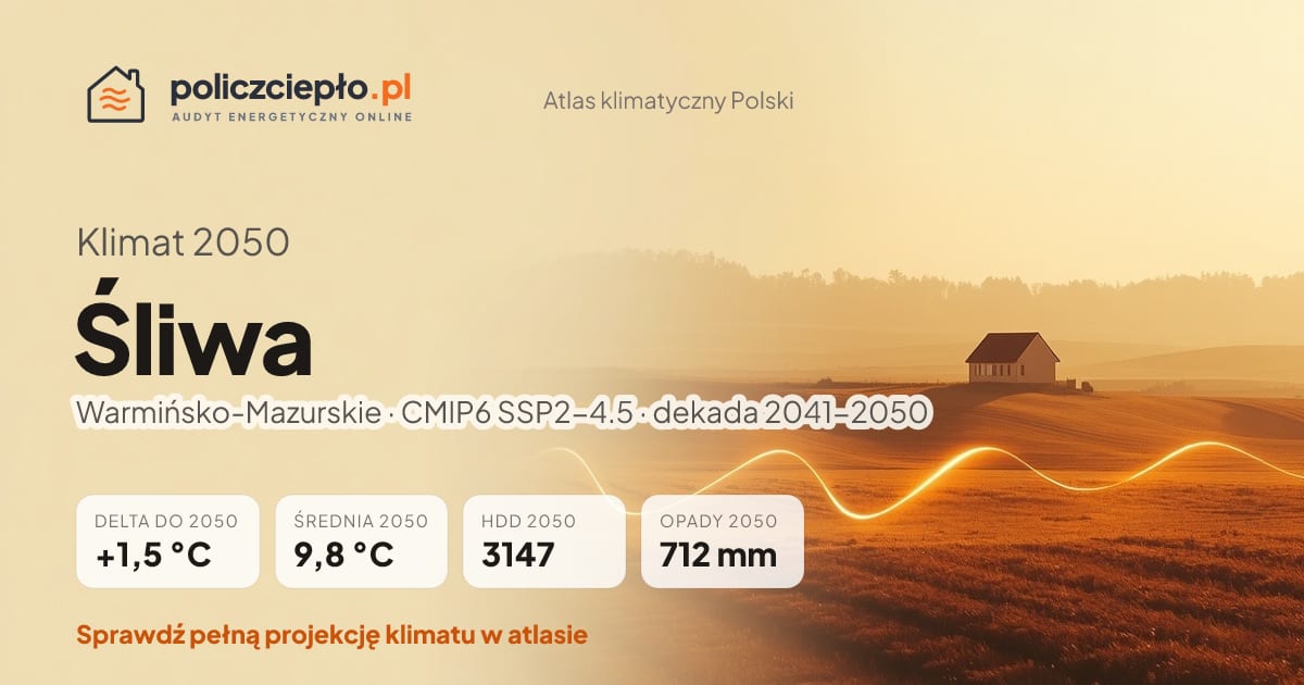 Klimat Śliwa w 2050 (Warmińsko-Mazurskie) - infografika: średnia roczna +1,5°C cieplej niż 1991-2020, 3147 HDD, opady 712 mm rocznie (scenariusz SSP2-4.5)