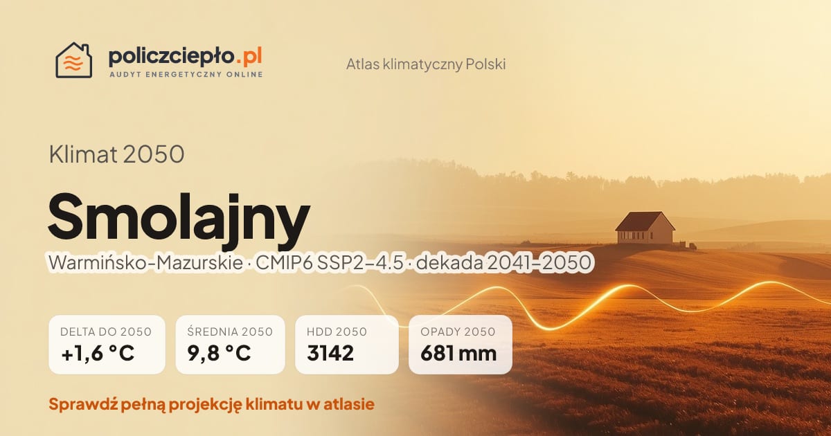 Klimat Smolajny w 2050 (Warmińsko-Mazurskie) - infografika: średnia roczna +1,6°C cieplej niż 1991-2020, 3142 HDD, opady 681 mm rocznie (scenariusz SSP2-4.5)