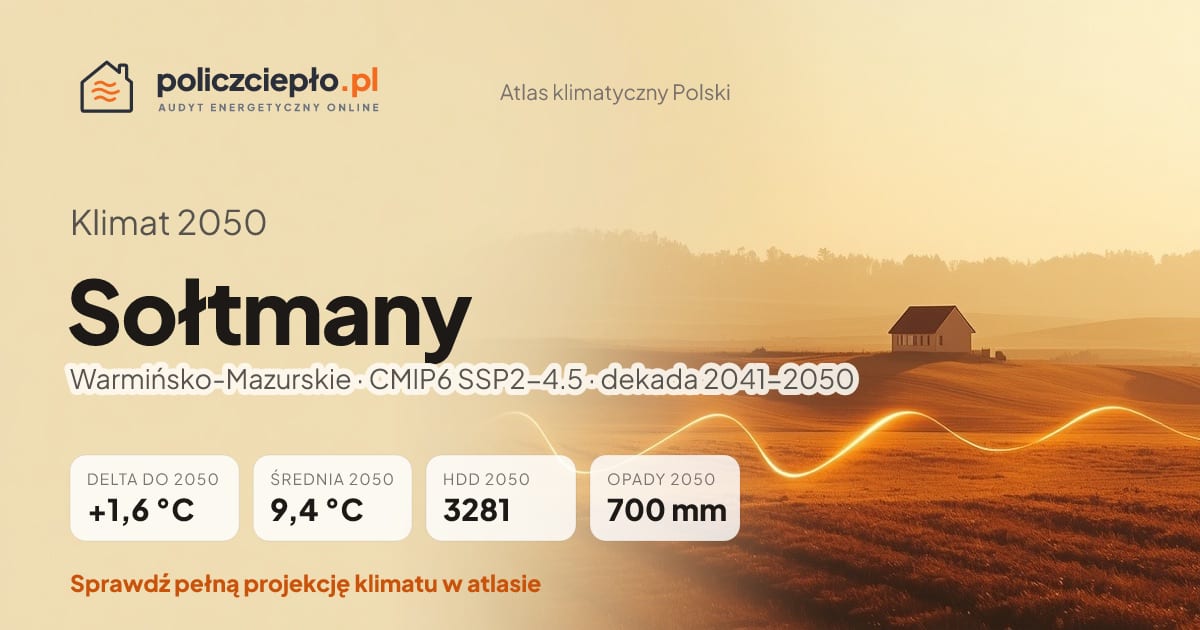 Klimat Sołtmany w 2050 (Warmińsko-Mazurskie) - infografika: średnia roczna +1,6°C cieplej niż 1991-2020, 3281 HDD, opady 700 mm rocznie (scenariusz SSP2-4.5)