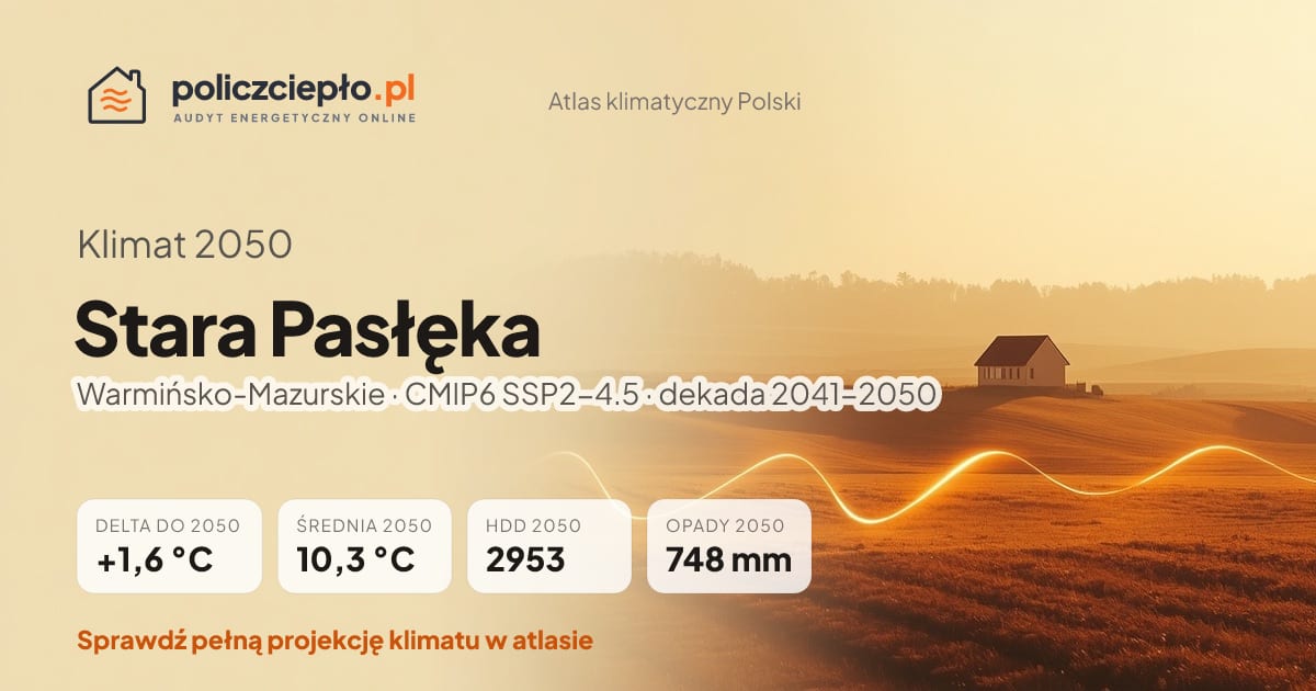 Klimat Stara Pasłęka w 2050 (Warmińsko-Mazurskie) - infografika: średnia roczna +1,6°C cieplej niż 1991-2020, 2953 HDD, opady 748 mm rocznie (scenariusz SSP2-4.5)