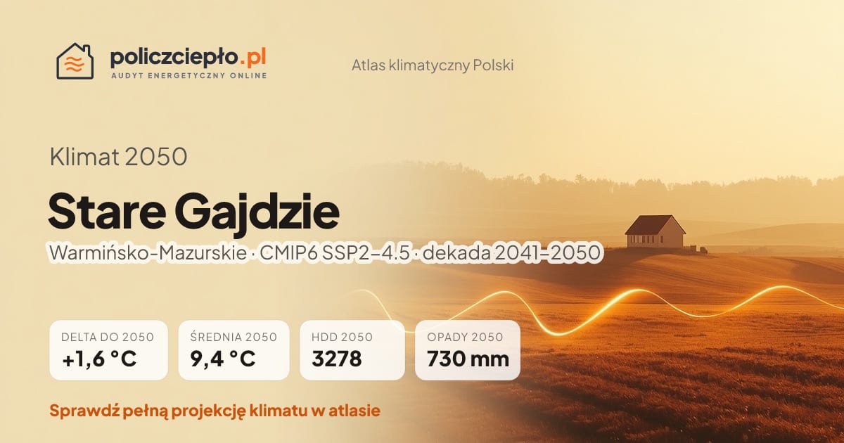Klimat Stare Gajdzie w 2050 (Warmińsko-Mazurskie) - infografika: średnia roczna +1,6°C cieplej niż 1991-2020, 3278 HDD, opady 730 mm rocznie (scenariusz SSP2-4.5)