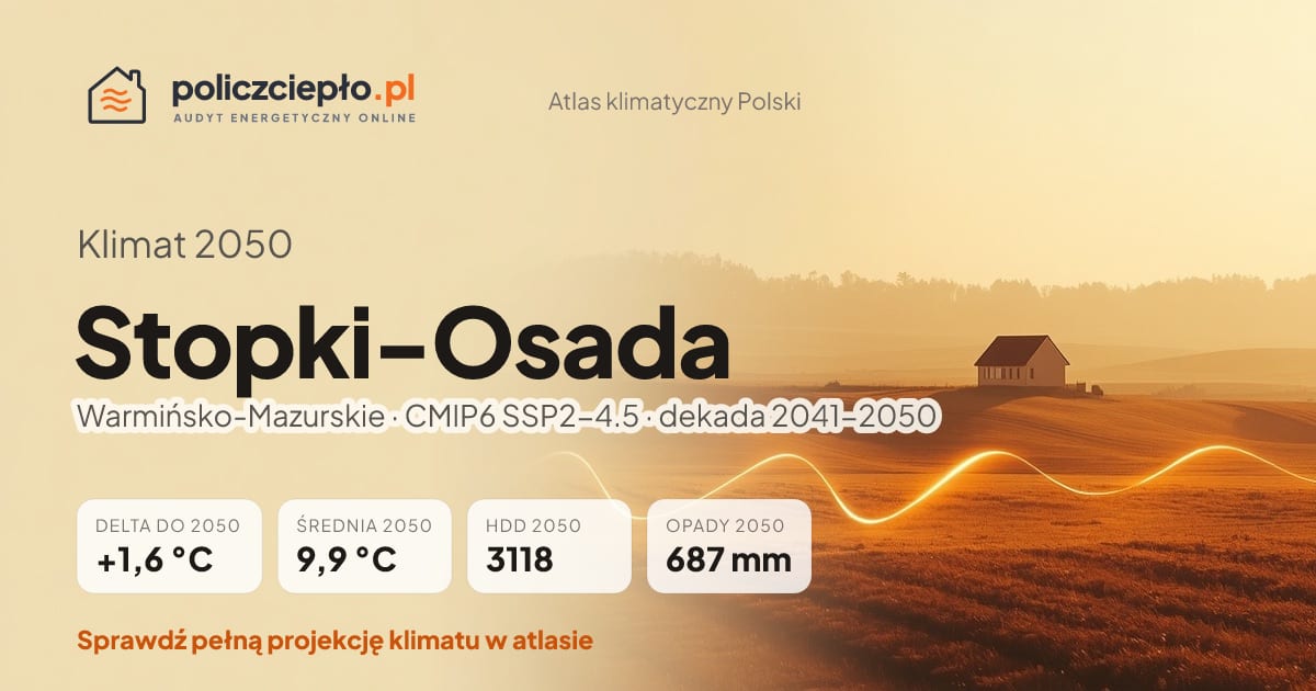 Klimat Stopki-Osada w 2050 (Warmińsko-Mazurskie) - infografika: średnia roczna +1,6°C cieplej niż 1991-2020, 3118 HDD, opady 687 mm rocznie (scenariusz SSP2-4.5)