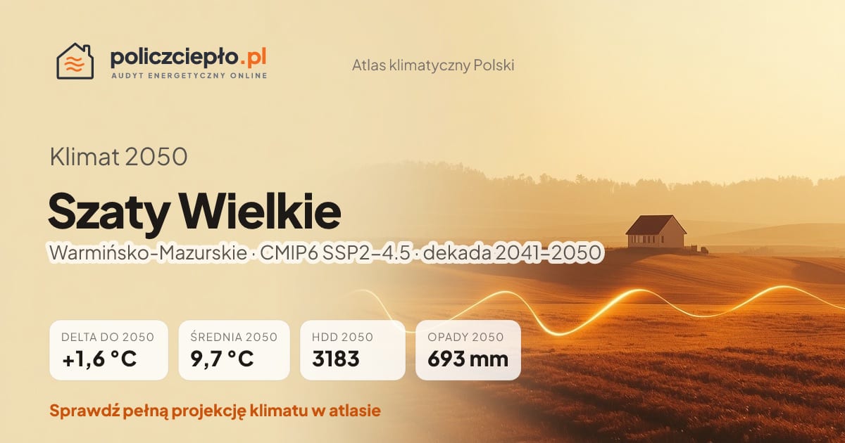 Klimat Szaty Wielkie w 2050 (Warmińsko-Mazurskie) - infografika: średnia roczna +1,6°C cieplej niż 1991-2020, 3183 HDD, opady 693 mm rocznie (scenariusz SSP2-4.5)
