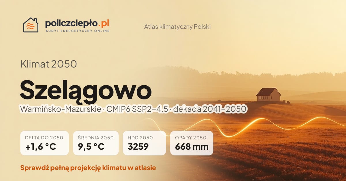 Klimat Szelągowo w 2050 (Warmińsko-Mazurskie) - infografika: średnia roczna +1,6°C cieplej niż 1991-2020, 3259 HDD, opady 668 mm rocznie (scenariusz SSP2-4.5)