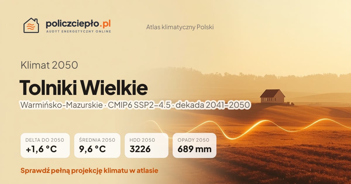 Klimat Tolniki Wielkie w 2050 (Warmińsko-Mazurskie) - infografika: średnia roczna +1,6°C cieplej niż 1991-2020, 3226 HDD, opady 689 mm rocznie (scenariusz SSP2-4.5)
