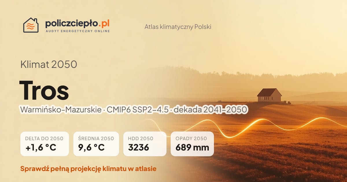 Klimat Tros w 2050 (Warmińsko-Mazurskie) - infografika: średnia roczna +1,6°C cieplej niż 1991-2020, 3236 HDD, opady 689 mm rocznie (scenariusz SSP2-4.5)