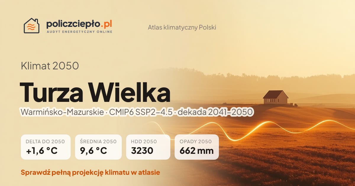 Klimat Turza Wielka w 2050 (Warmińsko-Mazurskie) - infografika: średnia roczna +1,6°C cieplej niż 1991-2020, 3230 HDD, opady 662 mm rocznie (scenariusz SSP2-4.5)