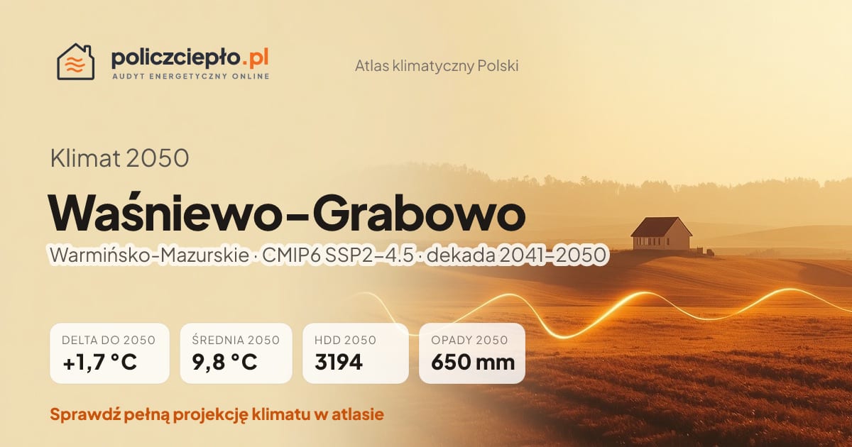 Klimat Waśniewo-Grabowo w 2050 (Warmińsko-Mazurskie) - infografika: średnia roczna +1,7°C cieplej niż 1991-2020, 3194 HDD, opady 650 mm rocznie (scenariusz SSP2-4.5)