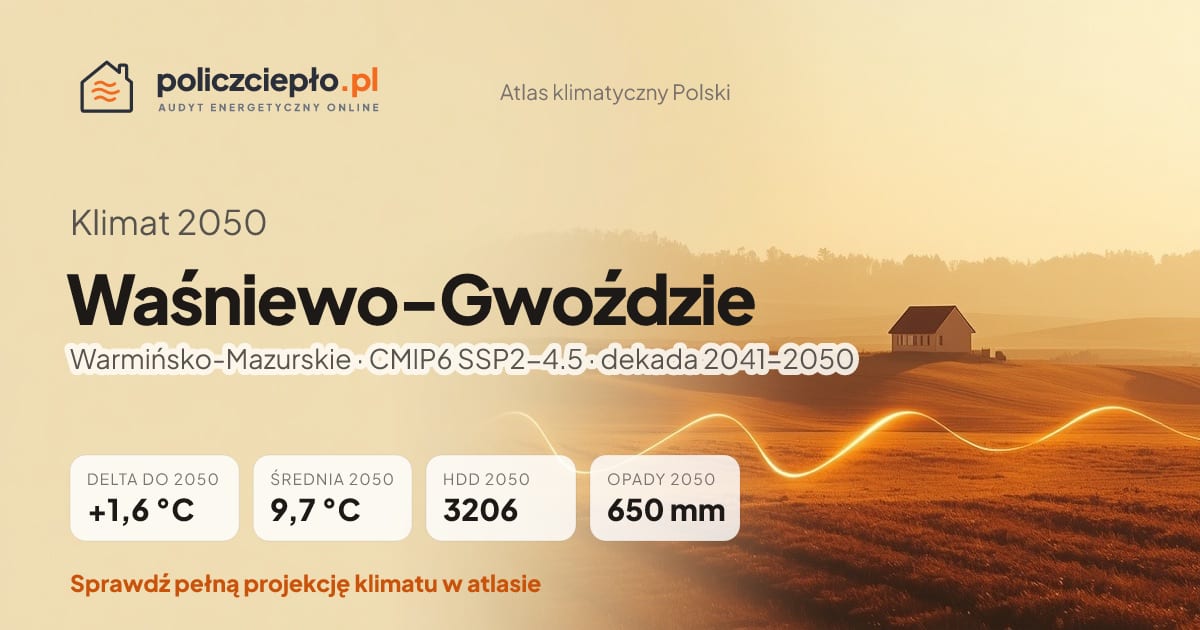 Klimat Waśniewo-Gwoździe w 2050 (Warmińsko-Mazurskie) - infografika: średnia roczna +1,6°C cieplej niż 1991-2020, 3206 HDD, opady 650 mm rocznie (scenariusz SSP2-4.5)