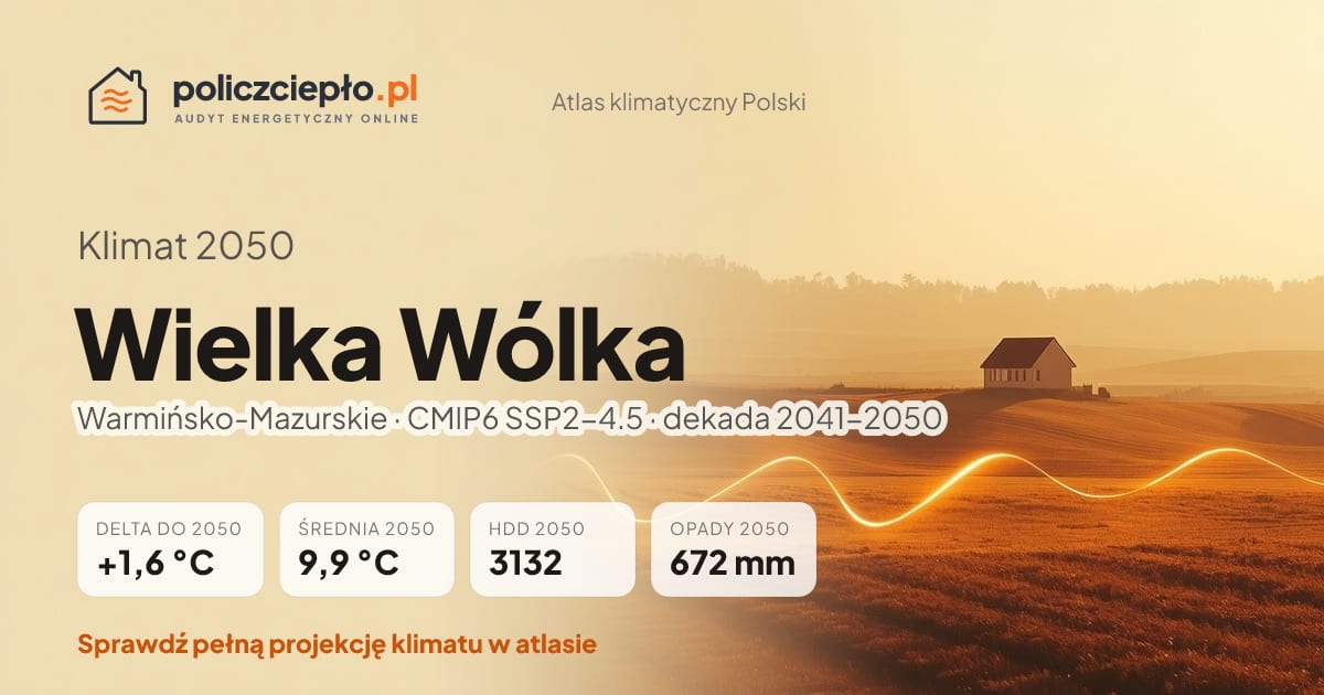 Klimat Wielka Wólka w 2050 (Warmińsko-Mazurskie) - infografika: średnia roczna +1,6°C cieplej niż 1991-2020, 3132 HDD, opady 672 mm rocznie (scenariusz SSP2-4.5)