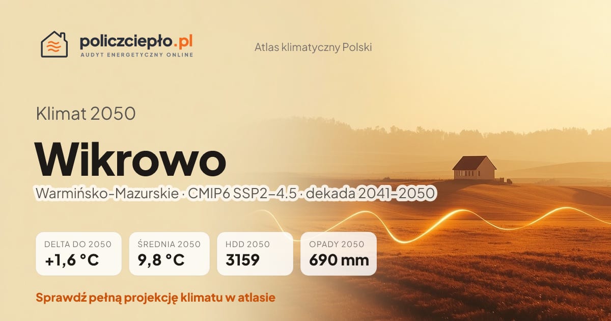 Klimat Wikrowo w 2050 (Warmińsko-Mazurskie) - infografika: średnia roczna +1,6°C cieplej niż 1991-2020, 3159 HDD, opady 690 mm rocznie (scenariusz SSP2-4.5)