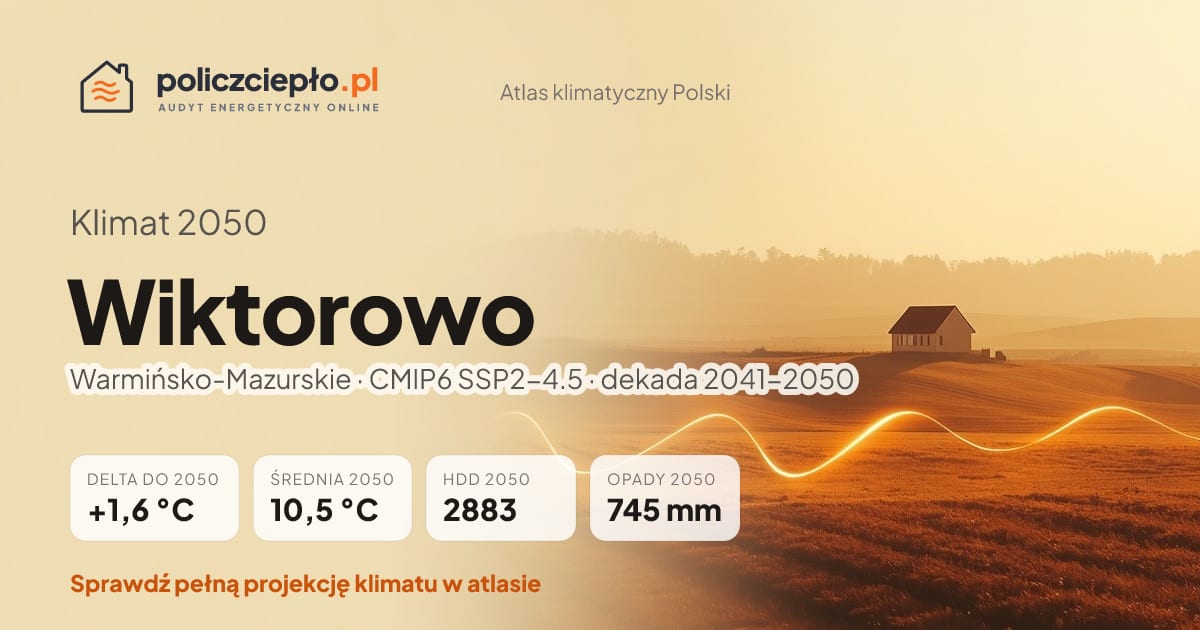 Klimat Wiktorowo w 2050 (Warmińsko-Mazurskie) - infografika: średnia roczna +1,6°C cieplej niż 1991-2020, 2883 HDD, opady 745 mm rocznie (scenariusz SSP2-4.5)
