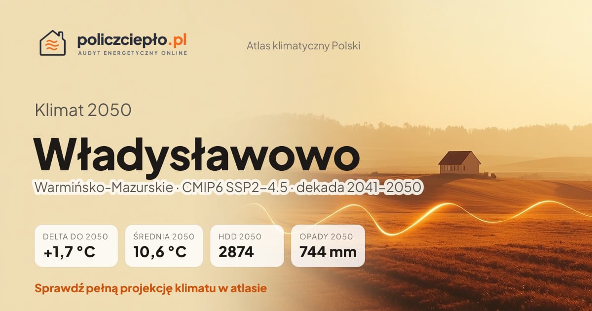 Klimat Władysławowo w 2050 (Warmińsko-Mazurskie) - infografika: średnia roczna +1,7°C cieplej niż 1991-2020, 2874 HDD, opady 744 mm rocznie (scenariusz SSP2-4.5)