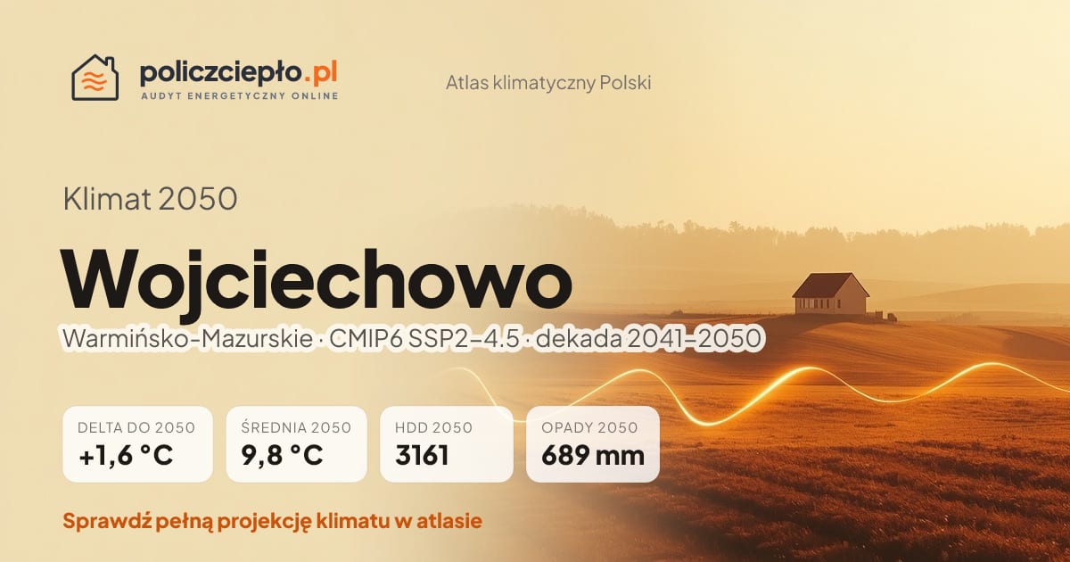 Klimat Wojciechowo w 2050 (Warmińsko-Mazurskie) - infografika: średnia roczna +1,6°C cieplej niż 1991-2020, 3161 HDD, opady 689 mm rocznie (scenariusz SSP2-4.5)
