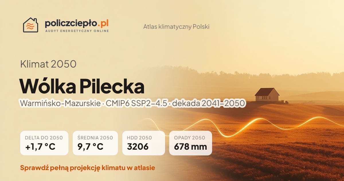 Klimat Wólka Pilecka w 2050 (Warmińsko-Mazurskie) - infografika: średnia roczna +1,7°C cieplej niż 1991-2020, 3206 HDD, opady 678 mm rocznie (scenariusz SSP2-4.5)