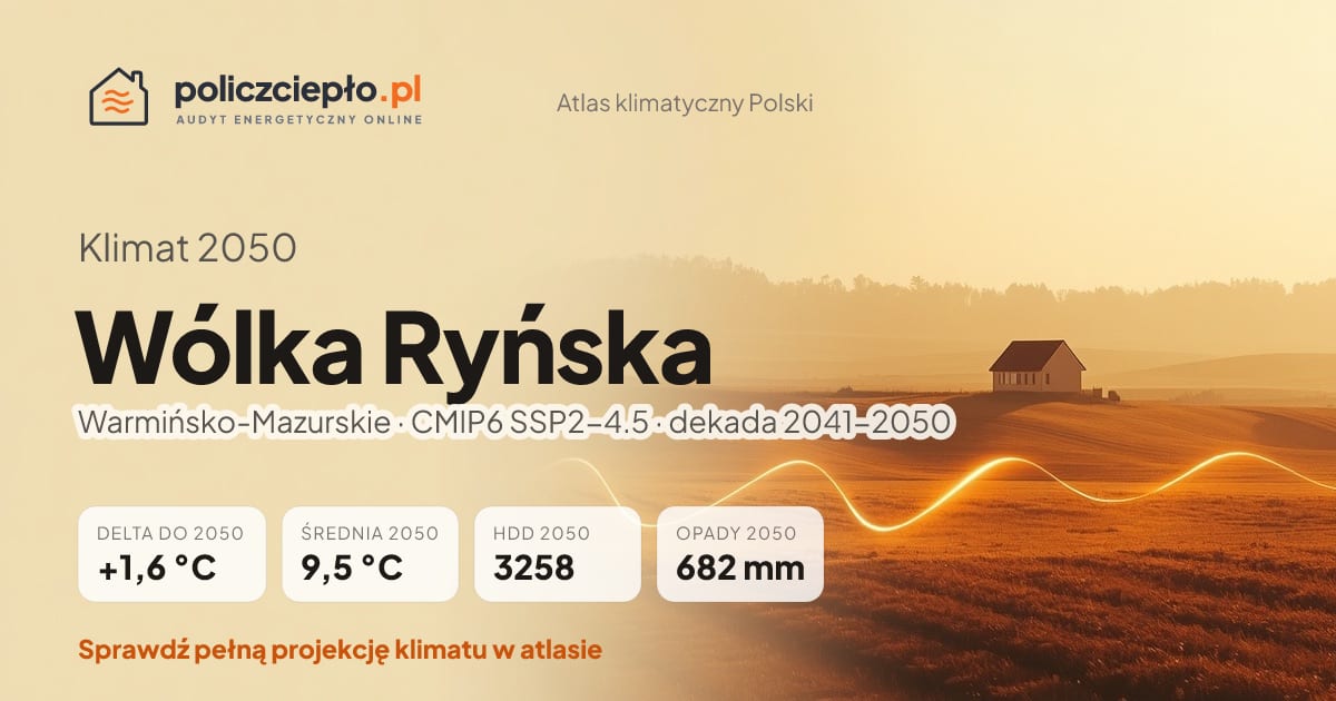 Klimat Wólka Ryńska w 2050 (Warmińsko-Mazurskie) - infografika: średnia roczna +1,6°C cieplej niż 1991-2020, 3258 HDD, opady 682 mm rocznie (scenariusz SSP2-4.5)